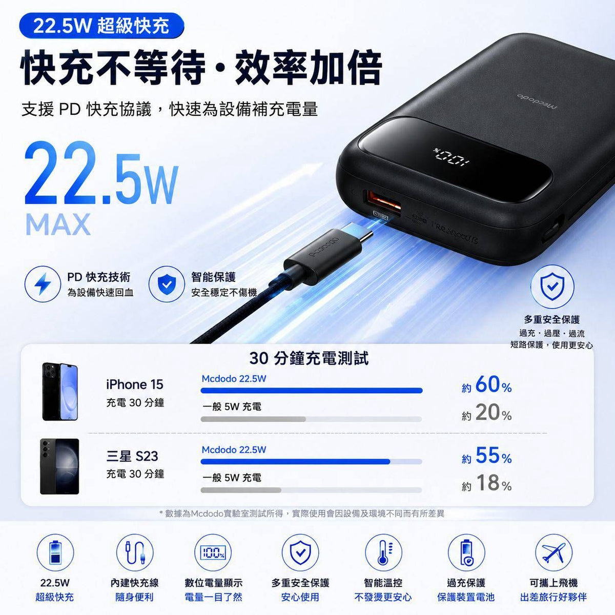 【3AbestBuy】 Mcdodo 超級快充 10000mAh行動電源22.5W